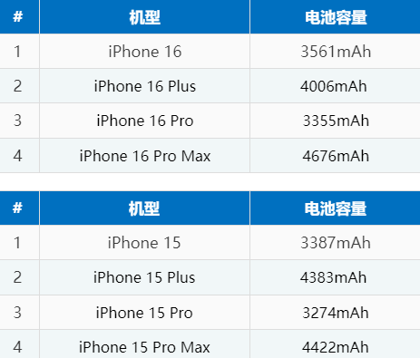 尧都苹果16电池维修分享iPhone16系列电池容量是多少 