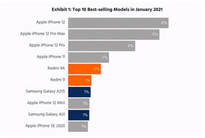 尧都苹果手机维修分享为什么iPhone 12吐槽最多反而销量 